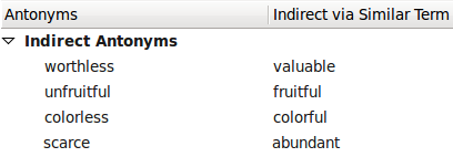 Indirect Antonyms of Rich